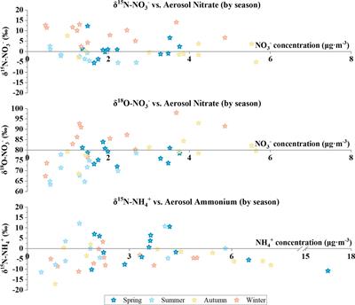 Isotopic components and source analysis of inorganic nitrogen in coastal aerosols of the Yellow Sea